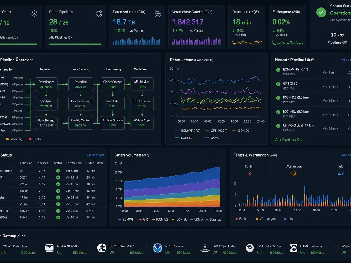 meteo365.es monitoring dashboard with pipeline and model status