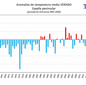Este fue el verano más caluroso desde que comenzaron los registros meteorológicos