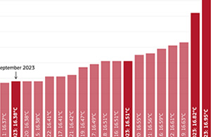 September 2023 was the warmest September on record