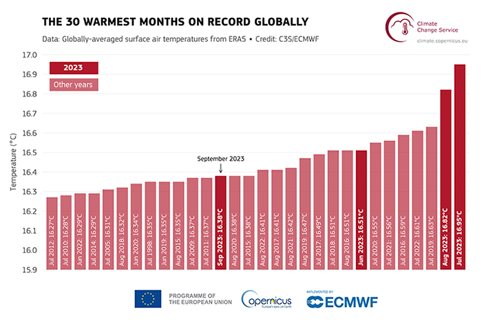 September 2023 was the warmest September on record