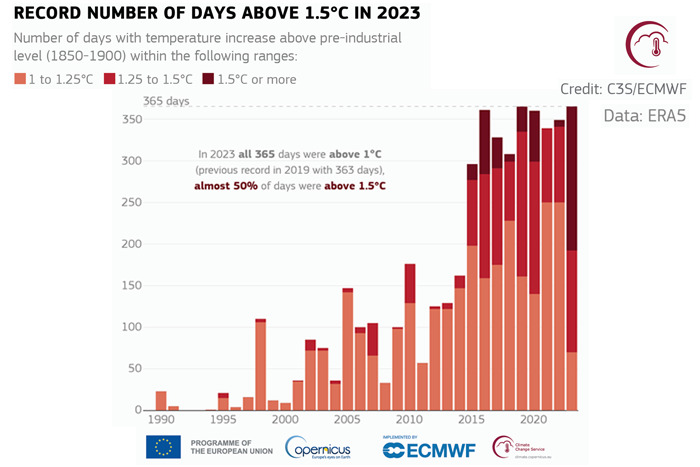 2023 warmest year on record, close to 1.5°C above pre-industrial level