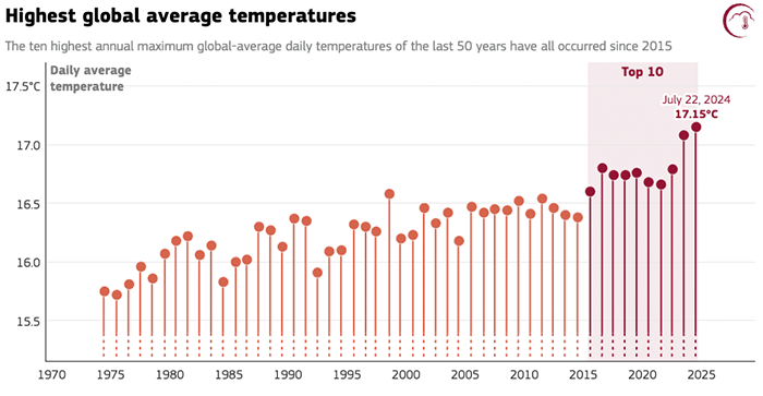 Global warming reaches new record