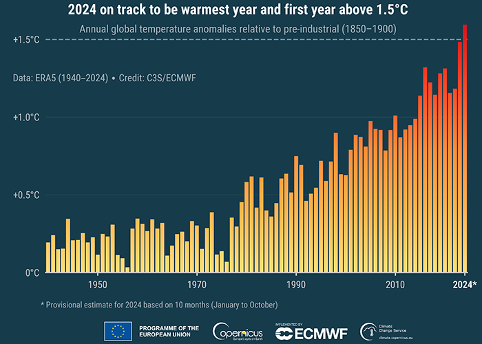 Das Jahr 2024 wird das wärmste aller Zeiten sein
