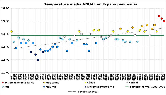 The year 2024 was the third warmest year on record