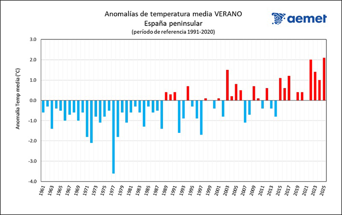 Este fue el verano más caluroso desde que comenzaron los registros meteorológicos